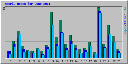 Hourly usage for June 2011