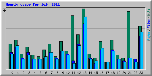 Hourly usage for July 2011