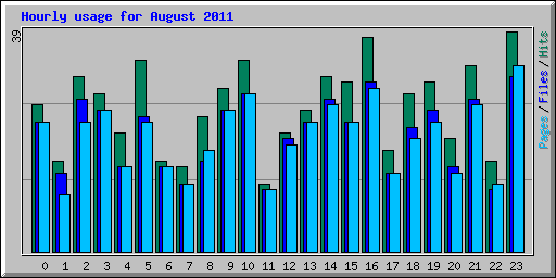 Hourly usage for August 2011