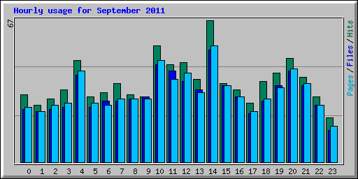 Hourly usage for September 2011