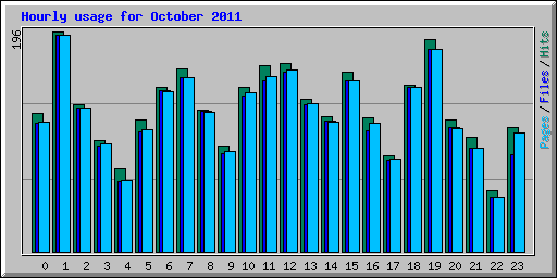 Hourly usage for October 2011