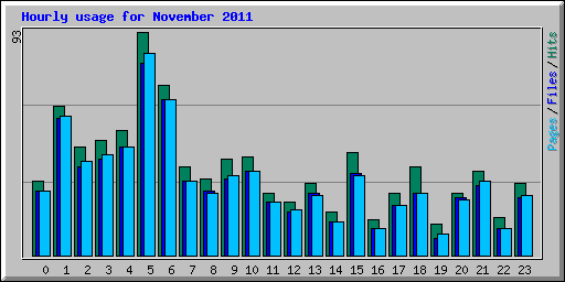 Hourly usage for November 2011