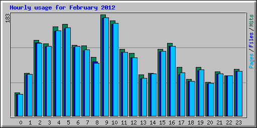 Hourly usage for February 2012