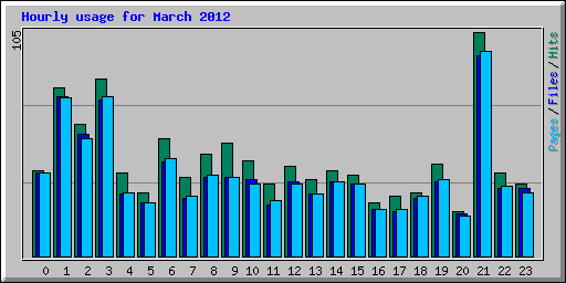 Hourly usage for March 2012