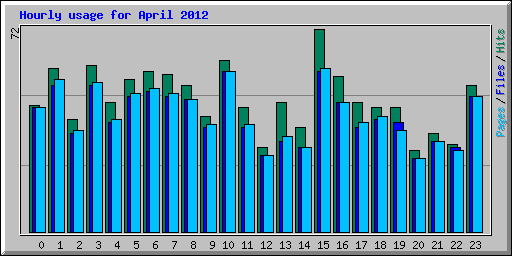 Hourly usage for April 2012