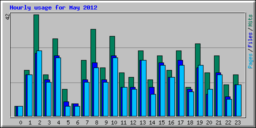 Hourly usage for May 2012