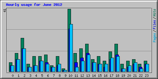 Hourly usage for June 2012