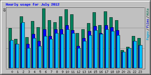 Hourly usage for July 2012