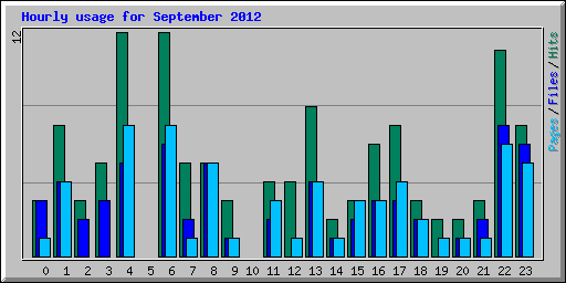 Hourly usage for September 2012