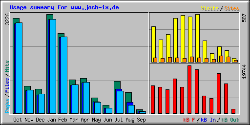 Usage summary for www.josh-ix.de